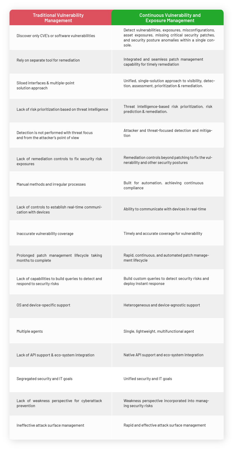 What Is Advanced Vulnerability Management Secpod Blog