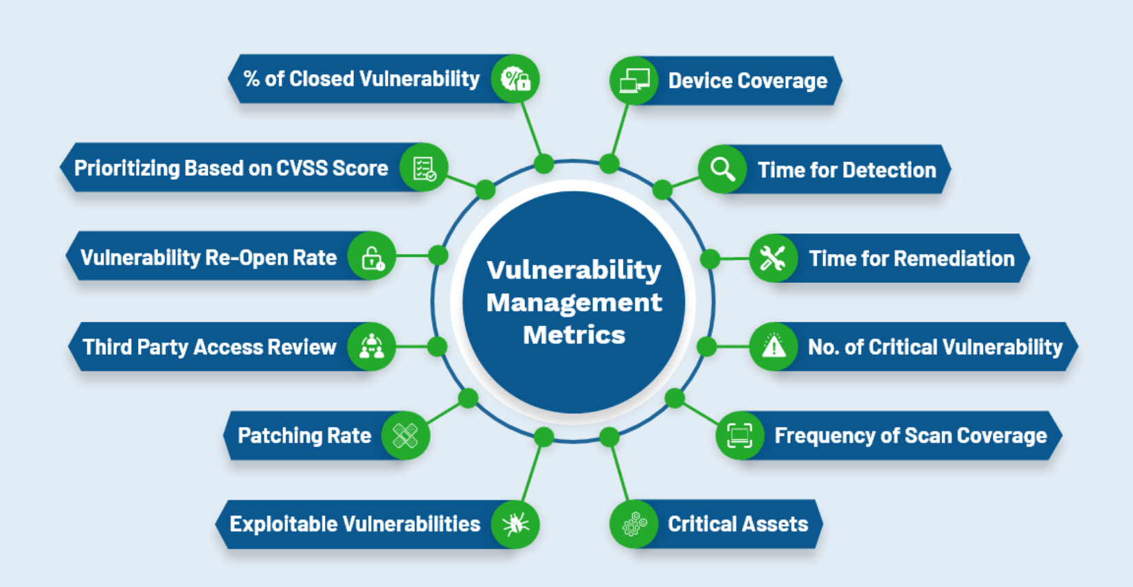 Vulnerability Management Metrics To Enhance Security