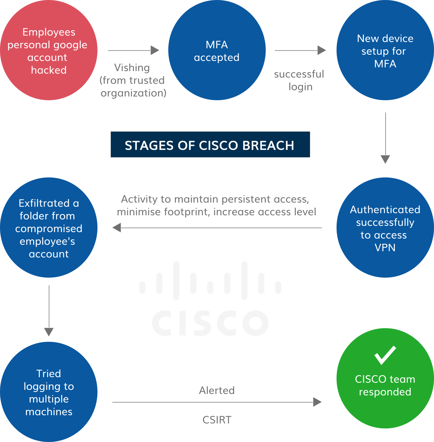 unforgettable-lesson-from-cisco-breach-rethink-your-attack-surface