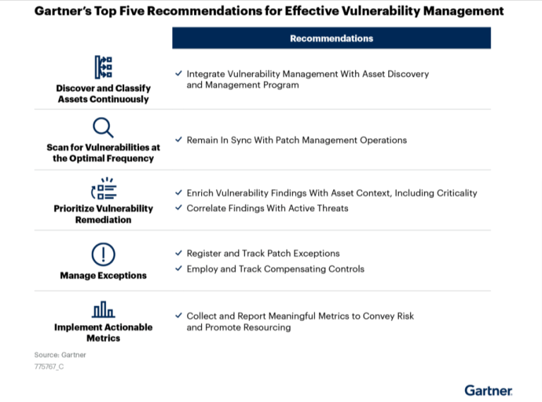 Gartner Vulnerability Management recommendation with SanerNow