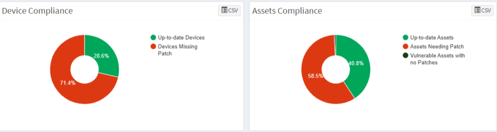 SanerNow Patch Compliance Rate